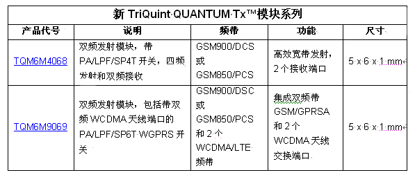 TriQuint以業內最小的發射模塊創造聲勢，為2G / 3G / 4G 移動設備提供設計靈活性