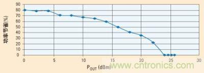 當功率放大器由電源穩(wěn)壓器供電時，功率節(jié)省的百分比