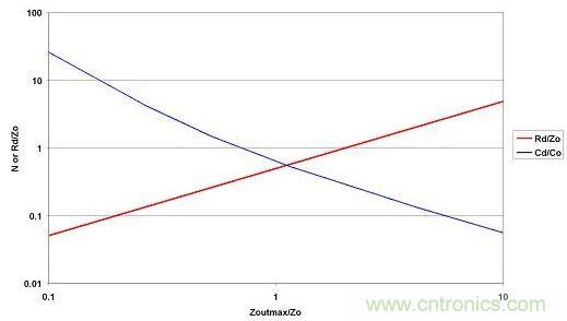 選取LO和CO后，便可從最大允許源極阻抗范圍內選擇CD和RD