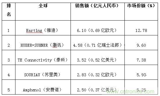 圖2：全球軌道交通連接器企業排名
