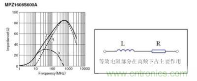 反映磁珠電阻、感抗和總感抗的阻抗曲線及等效電路拓?fù)? width=