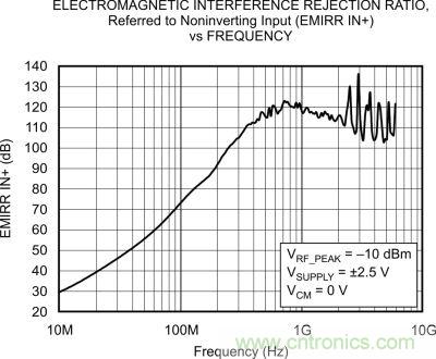OPA333、EMRR IN+ 與頻率的關系
