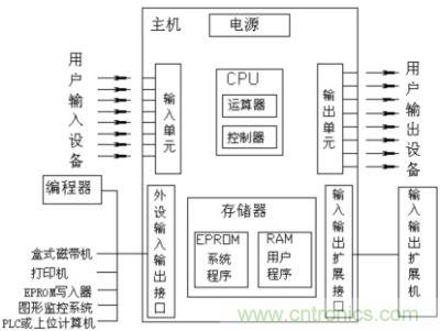 PLC系統