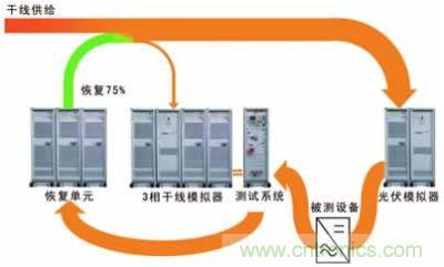太陽能逆變器測試系統(tǒng)的設計。測試系統(tǒng)包括含有干線模擬單元的干線部分，一個光伏模擬器和一個功率恢復單元