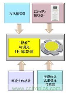 &ldquo;智能照明&rdquo;的優(yōu)勢