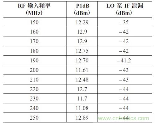 表2：P1dB 壓縮點(diǎn)和LO 泄漏與輸入頻率的關(guān)系。輸出頻率= 50MHz，HSLO