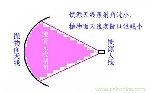 最簡單使用的天線&mdash;&mdash;罐頭天線，可做正饋大鍋饋源！ 