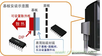 采用DIP封裝，散熱對策更容易