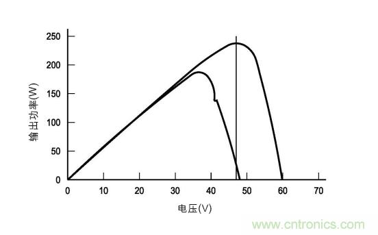 圖3：在各種天氣、時(shí)間和面板熱量條件下的MPP。(TI提供)
