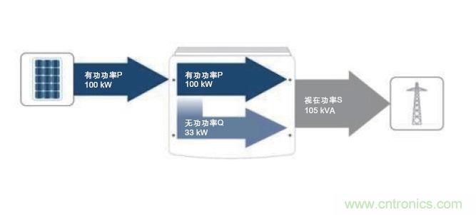 圖7：除了接收到的PV有功功率之外，所需的無功功率也在逆變器中產(chǎn)生。這兩者的幾何和就是視在功率；它對(duì)逆變器設(shè)計(jì)具有決定性的意義。(SMA提供)