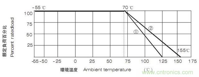 工程師經(jīng)驗：設計中片式電阻的選擇應注意哪些事項？
