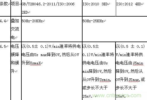 &ldquo;道路車輛電氣&rdquo;和&ldquo;電子設備電氣負荷測試和應用&rdquo;分析
