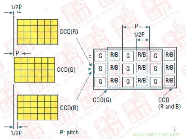 CCD偏置技術(shù)（P- Pitch：節(jié)距，機(jī)械工程量詞，同側(cè)齒面間的弧長(zhǎng)）