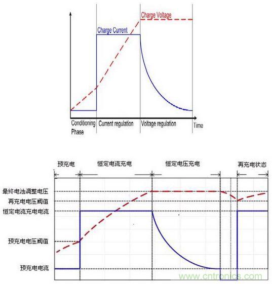 &ldquo;全方位無死角&rdquo;剖析鋰電池的充電原理