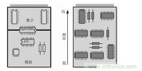 (左)將數字開關動作和模擬電路隔離，將電路的數字和模擬部分分開。 (右) 要盡可能將高頻和低頻分開，高頻元件要靠近電路板的接插件