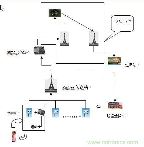 遠程智能報警的垃圾桶，神器??！