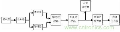 注意啦！專家正解附加相位噪聲測試技術