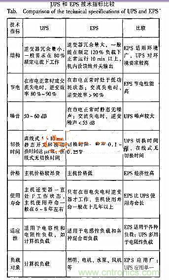 賜你一雙&ldquo;火眼金睛&rdquo;區(qū)別UPS電源與EPS電源的4大不