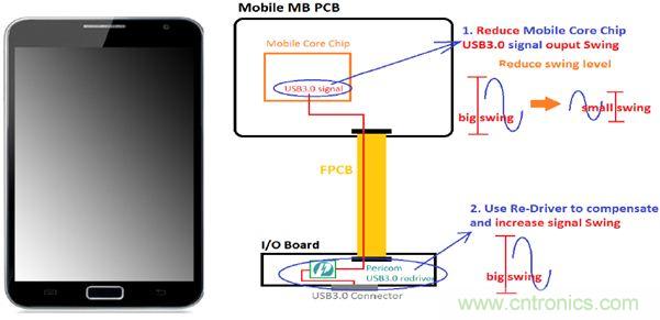 USB 3.0大刀闊斧，說說USB 3.0接口應用設計的癥結
