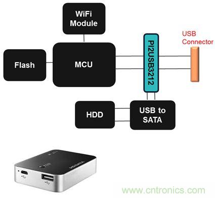 USB 3.0大刀闊斧，說說USB 3.0接口應用設計的癥結