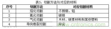 基礎(chǔ)知識(shí)應(yīng)有盡有，激光切割你還有不懂的？