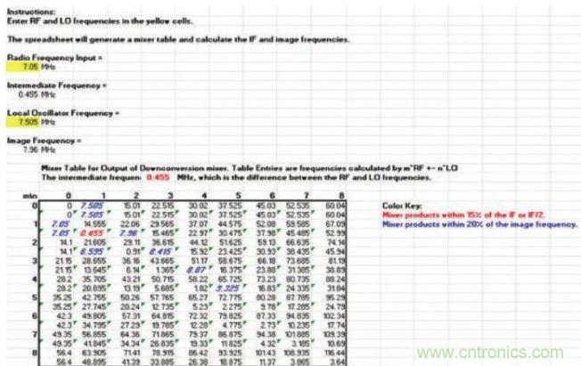 樣本混頻器表，顯示在混頻過程中產生的多種nf1 &plusmn; mf2產物，其中f1和f2分別是混頻器的RF輸入和本振輸入頻率。