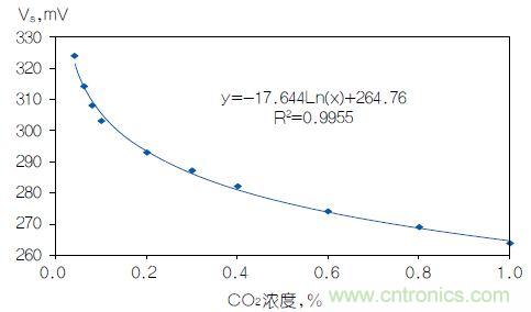 反對數(shù)轉(zhuǎn)換器如何線性化二氧化碳傳感器？