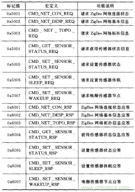 ZigBee與WiFi首次合作，雙模網關的設計與實現