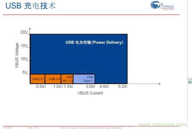 USB Typre C PD可以實(shí)現(xiàn)更大范圍的電力傳輸，提升PC、手機(jī)等充電速