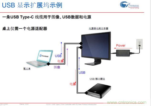Type-C PD，將電源、圖像、USB數(shù)據(jù)連接合而為一，大大簡化了桌面的配件