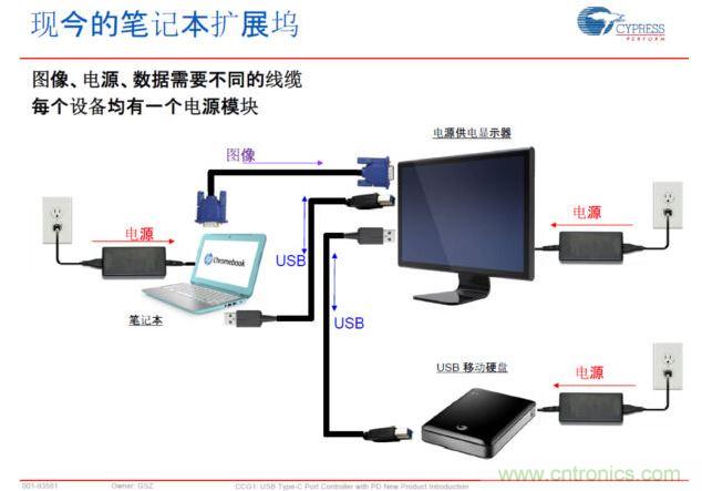 Type-C PD，將電源、圖像、USB數(shù)據(jù)連接合而為一，大大簡化了桌面的配件