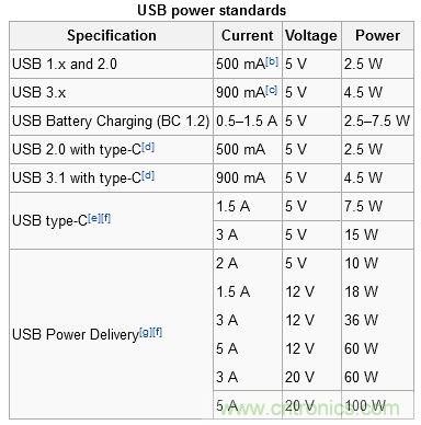 只需了解5個point，完爆USB Type C絕對沒問題！