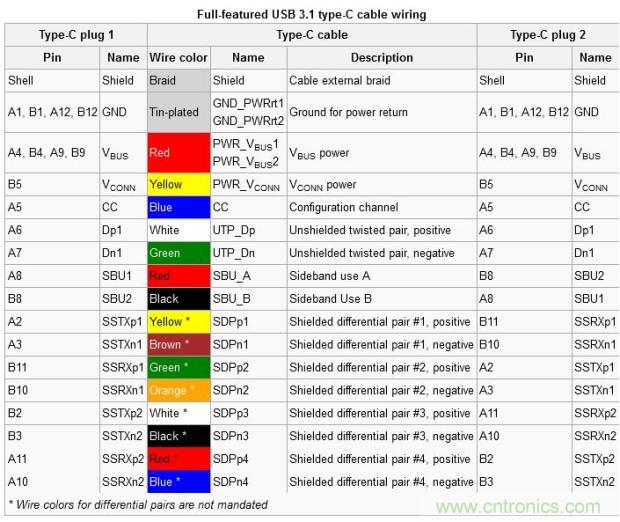 只需了解5個point，完爆USB Type C絕對沒問題！