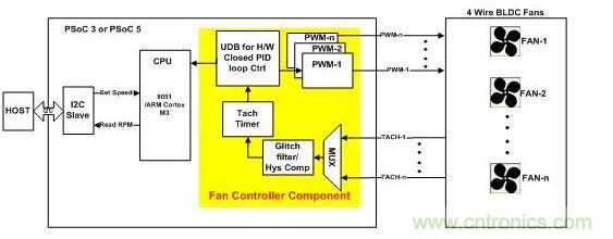 采用硬件閉環(huán)控制、基于PSoC3或PSoC 5的風(fēng)扇控制器。