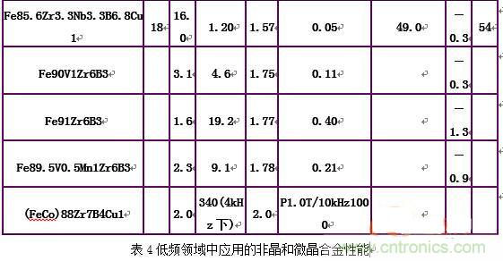 你真正了解電磁元件嗎？讓軟磁材料&ldquo;拿主意&rdquo;