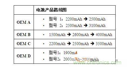 電池越來(lái)越大，容量越來(lái)越高