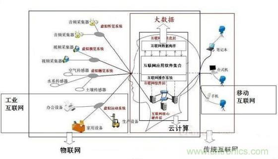 圖文解說互聯網、云計算、大數據