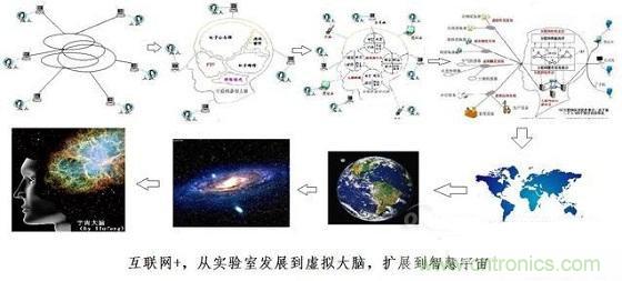 圖文解說互聯網、云計算、大數據