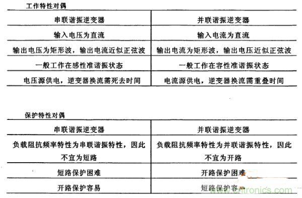 看過來！對比分析串、并聯(lián)諧振電路的特性