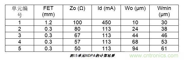 10W高效分布式放大器MMIC示意圖。芯片的總尺寸2.4 mm&times;1.8mm