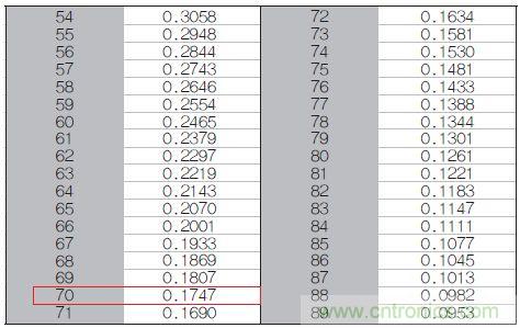 表1：70℃或50℃時，熱敏電阻RT特性的理想值。
