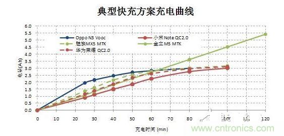 【導讀】在快速充電前30分鐘的大電流沖擊下，伴隨著發熱和溫升，將改變鋰電池的二次保護元件的競爭局面，取而代之的將是合作模式：PTC+fuse形成一個保護組合。它將實現快充讓鋰電池保護元件化敵為友的局面。  鋰電池是目前能量密度很高而且很輕的電池，但是由于化學特性非常活躍，所以本身因為有安全保護的需要，而增加充放電保護電路。充放電保護電路關鍵元件&mdash;&mdash; Mosfet也有一定比率的短路失效，如果鋰電池產量并不大，那么這個效果就不會體現出來。但是鋰電池的需求量非常大，僅2014年全球小型鋰電池出貨量就達56億顆。  在這么巨大的出貨量面前，即使1ppm的概率風險，那也是平均有5600次/年的危險事件可能發生。所以在主保護電路之外，再加一個二次保護，進一步降低風險。在二次保護的元器件中，一般只用一顆元件，有用一次性斷保險絲的，也有用PTC的，還有用溫度保險絲等多種元件。用了PTC就不用保險絲（fuse），用了保險絲（fuse）就不用PTC，保護器件是相互競爭關系，就好像不同的等位基因爭奪染色體上同一個位置一樣。但是由于各種保護元件并非是全面勝出，所以形成了多種元件并存的局面，滿足各種不同的應用需求。  快充讓鋰電池保護元件化敵為友　  但是隨著智能手機快速普及，手機電池容量越來越大，出現了快速充電的需求，目前已經有多個標準如OPPO Vooc標準，高通的QC 2.0標準，MTK的Pump Express Plus的標準橫出于世。在快速充電的情況下，在前30分鐘內的電流會很大，一般會達到3A左右。  圖2  在快速充電前30分鐘的大電流沖擊下，伴隨著發熱和溫升，將改變鋰電池的二次保護元件的競爭局面，取而代之的將是合作模式：PTC+fuse形成一個保護組合。  圖3  首先，PTC+fuse可以互補溫度保護和過流保護。PTC具有溫度保護功能，但是由于溫度折減比率比較高，所以選擇規格比較大，相對過電流保護能力就弱了一些，而且PTC動作速度較慢。保險絲（fuse）對于溫度不敏感，不能提供溫度保護，但是溫度折減比率也非常低，所以可以選擇比較小的電流規格，相對過流保護能力強，而且動作速度快得多。  其次，PTC+fuse將會是通過UL2054的低成本解決方案。在大電流充電情況下，僅靠單一元件比較難通過UL2054的全部測試，因為每個元件都有一些優點和不足。第一，常用的PTC。因為充電電流很大，為了保證在快速充電而溫升很高的情況下不動作，選擇的規格必然會到1206 6A/7A。選擇如此大的規格，鋰電池在通過UL2054的LPS測試時就會碰到困難，因為很難在60秒內將電流限制在8A以下。第二，常用的保險絲 （fuse）。最大的優點是對于溫度不敏感，可以選擇5A規格，《=5A規格保險絲極有利于鋰電池通過UL2054 的LPS測試；但是因為本身對于溫度不敏感，不具備過溫保護功能，所以比較難通過UL2054的6V/1C和6V2C的濫充測試項目。第三，三端保險絲，雖然能夠解決過溫保護的溫度，但是因為電流規格更大，高達10A/12A，也過不了LPS測試；而且成本很高。第四，有的廠商采用雙IC方案，雖然效果比較好，但是成本比較高。如果將PTC和保險絲（fuse）相結合，首先依靠對溫度不敏感的5A保險絲（fuse）輕松通過LPS、短路等測試項目；然后再依靠1206 6A/7A 的PTC通過6V/1C和6V2C的濫充等測試項目，整個方案成本很低。  最后，PTC+fuse的保護方案將較單一元件更安全。因為將兩個元件組合在一起，相當于在二次保護之外又加了一次保護，對鋰電池的安全性又加了一重保險，進一步大幅降低風險系數。