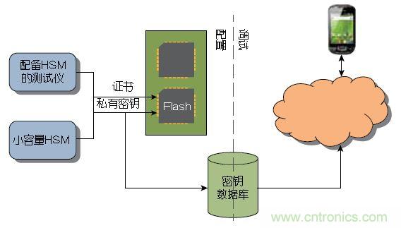 圖1 ：傳統上，器件或系統是在大容量測試儀或小容量HSM上進行配置的。密鑰記錄于一個數據庫中，網絡在調試期間與該數據庫進行協商。