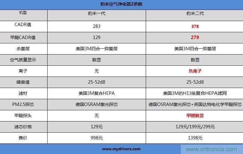 豹米空氣凈化器2首發(fā)評測：&ldquo;靜&rdquo;中有&ldquo;凈&rdquo;的臥室神器