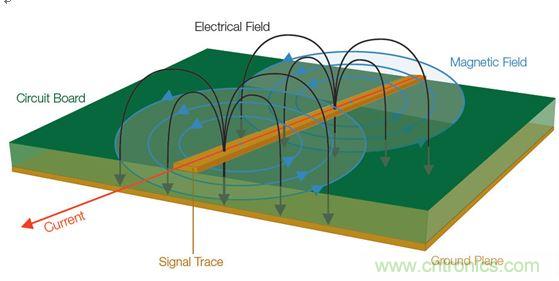 【導讀】全世界幾乎所有政府都在嘗試控制他們國家生產的電子產品產生的有害電磁干擾(EMI)(見圖1)。為了向用戶提供一定的保護和安全等級，政府都會制訂涉及電子產品設計的非常特殊的一些規則和規定。  當然這是好事。但這也意味著為了盡量減少他們的EMI特征并通過官方的EMI認證測試，許多公司必須在產品設計和測試方面花費大量的人力物力。壞消息是，即使采用了好的設計原理、選擇了高質量的元件并且仔細地表征了產品，當進行一致性測試時，如果測試并不是所有階段都進展順利，那么EMI故障仍有可能影響到產品的發布日程。  通常公司為了避免這樣的情景出現，會在設計和原型建立階段做一些&ldquo;預先的一致性&rdquo;測量。更好的做法是在產品發出去做一致性測試之前就能夠確定和修復潛在的EMI問題。  當然，大多數公司的實驗室并不具備做絕對EMI測量所需的測試室條件。好消息是，無需復制測試室條件就確定和解決EMI問題是完全可行的。本文討論的一些技術可以幫助你減少一個產品在測試室進行最終完整的EMC一致性評估時失敗的風險。本文還舉了一個確定信號特征和一致性以便找出EMI發射源的例子。  1 圖1：信號中不斷變化的電壓和電流會產生電磁場。  理解EMI報告  在討論排查技術之前，介紹一下EMI測試報告是很有必要的。乍一看，EMI報告似乎直接提供了有關特定頻率點故障的信息，因此事情看起來很簡單，就是使用報告中的數據確定設計中的哪個元件包含問題源頻率，并特別加以注意，以便通過下一輪測試。然而，雖然許多測試條件在報告中是明確表示的，但一些需要考慮的重要事情可能并不那么明顯。在審查設計并試圖判斷問題源時，理解測試室如何生成這種報告是很有幫助的。  請看圖2所示的EMI測試報告，這份報告顯示大約90MHz處有個故障。  出現EMI問題怎么辦？四大實用性技巧幫你正確排查 圖2：這份EMI測試報告顯示大約90MHz處有個故障。  圖3是對應的列表數據報告，其中詳細列出了測試頻率、測量得到的幅度、校準后的校正因子以及調整后的場強。然后將調整后的場強與下一欄中的指標進行比較，確定余量或超額量，顯示在最右欄。  在圖3所示的余量欄中，你可以看到有一個峰值超出了這個規范標準在88.7291MHz處規定的極限，與規范相差-2.3。  出現EMI問題怎么辦？四大實用性技巧幫你正確排查 圖3：這個列表數據對應的是圖2，它顯示故障點位于88.7291MHz處，但有許多因素令人懷疑這是否是實際的頻率。  你完工了，是嗎？不，沒這么快。不要讓所有這些數字讓你相信這是問題EMI源的精確頻率。事實上，測試報告中給出的頻率很有可能不是實際的源頻率。國際無線電干擾特別委員會(CISPR)指出，在執行輻射發射測試時，依據具體的頻率范圍必須使用不同的測試方法。每種范圍要求特定分辨率帶寬的濾波器和檢測器類型，如表1所示。濾波器帶寬決定了解析實際感興趣頻率的能力；這意味著頻率范圍在排查問題源好多方面會有變化。  出現EMI問題怎么辦？四大實用性技巧幫你正確排查 表1：CISPR測試要求根據不同頻率范圍而有所變化，并影響頻率分辨率。  這里需要著重指出的是，對某些頻率范圍，CISPR測試要求提倡使用準峰值(QP)這種檢測器類型，這將掩蓋實際頻率。通常EMI部門或外部實驗室一開始是使用簡單的峰值檢測器執行掃描來發現問題區域的。但當所發現的信號超過或接近規定極限時，他們也執行準峰值測量。準峰值是EMI測量標準定義的一種方法，用來檢測信號包絡的加權峰值。它根據信號的持續時間和重復率對信號進行加權，以便對從廣播角度看解釋為&ldquo;騷擾&rdquo;的信號施加更多的權重。與不頻發的脈沖相比，發生頻率更高的信號將導致更高的準峰值測量結果。換句話說，問題信號發生的越頻繁，問題信號的絕對幅度就越可能被準峰值測量所屏蔽。  好消息是，峰值和準峰值掃描對預先一致性測試來說仍然是有用的。圖4給出了一個峰值和準峰值檢測的例子。圖中顯示了峰值檢測和準峰值檢測中都能看到的脈寬為8&mu;s、重復率為10ms的信號。結果準峰值的檢測結果比峰值低了10.1dB。  出現EMI問題怎么辦？四大實用性技巧幫你正確排查 圖4：峰值檢測和準峰值檢測的比較。  需要記住的一個好規則是，準峰值檢測值總是小于或等于峰值檢測值，永遠不會大于峰值檢測值。因此你可以使用峰值檢測來開展你的EMI排查和診斷。你不需要達到與EMI部門或實驗室掃描同等程度的精度，因為測量都是相對值。如果你的實驗室報告中的準峰值檢測值表明，設計超過了3dB，峰值檢測值超過了6dB，那么你就知道你需要的修復工作是將信號減小3dB或更多。  測試室為出EMI報告而開展的掃描通常是在特殊條件下進行的，你的公司實驗室也許無法復制這些條件。舉例來說，待測設備(DUT)可能放在一個轉盤上，以便于從多個角度收集信號。這種方位角信息是很有用的，因為它能指示問題發生的DUT區域。或者EMI測試室可能在校準過的射頻房內開展他們的測量，并報告作為強場的測量結果。  幸運的是，你并不需要完全復制測試室的條件才能排查EMI測試故障。與在高度受控的EMI測試線上執行的絕對測量不同，可以使用測試報告中的信息、深入理解用于產生報告的測量技術以及對待測設備周邊的相對觀察以隔離問題源并估計糾正有效性來開展問題的排查工作。  從哪里開始發現EMI輻射？  現在是把我們的目光專注到有害的EMI源上面的時候了。當我們從EMI的角度看任何一款產品時，整個設計可以被看作是能量源和天線的一個集合。EMI問題的常見(但絕不是唯一)源包括：  電源濾波器  地阻抗  沒有足夠的信號返回  LCD輻射  元件寄生參數  電纜屏蔽不良  開關電源(DC/DC轉換器)  內部耦合問題  金屬外殼中的靜電放電  不連續的返回路徑  為了確定一塊特定電路板上的能量源以及位于特定EMI問題中心的天線，你需要檢查被觀察信號的周期。信號的射頻頻率是多少？是脈沖式的還是連續的？這些信號特征可以使用基本的頻譜分析儀進行監視。  你還需要查看巧合性。待測設備(DUT)上的哪個信號與EMI事件是同時發生的？一般常見的做法是用示波器探測DUT上的電氣信號。檢查EMI問題與電氣事件的巧合性無疑是EMI排查中最耗時間的工作。過去，將來自頻譜分析儀和示波器的信息以同步方式關聯在一起一直是很難做的一件事。  然而，混合域示波器(MDO)的推出使情況有了改觀，它能提供同步的而且與時間相關聯的觀察和測量功能。如圖5所示的這種儀器能夠相當容易地讓我們觀察哪個信號與哪個EMI事件同時發生，從而可以簡化EMI排查過程。  出現EMI問題怎么辦？四大實用性技巧幫你正確排查 圖5：混合域示波器(MDO)將頻譜分析儀、示波器和邏輯分析儀組合在一臺儀表內，可以從全部三臺儀器中產生同步的而且與時間關聯的測量結果。圖中顯示的是泰克公司的MDO4000B。  MDO將混合信號示波器的功能和頻譜分析儀的功能整合在一起。借助這種組合，你能夠自動顯示模擬信號特征、數字時序、總線事務以及射頻并在這些信息基礎上實現觸發。一些MDO還能捕獲或觀察頻譜和時域軌跡，包括射頻幅度對時間、射頻相位對時間以及射頻頻率對時間的關系曲線。射頻幅度與時間軌跡如圖6所示。  出現EMI問題怎么辦？四大實用性技巧幫你正確排查 圖6：這張圖顯示了MDO提供的時間關聯觀察功能，圖中顯示了射頻幅度與時間的關系軌跡。  用近場探測開展相對測量  雖然一致性測試過程設計用于產生絕對的校準過的測量，但排查工作很大程度上可以使用從待測設備發生的電磁場的相對測量方法。更有甚者，你可以使用MDO的頻譜分析儀功能和射頻通道探測近場中的波阻行為，從而找出能量源來。與此同時，你可以用示波器某個模擬通道上的無源探針探測信號，以便發現與射頻關聯的信號。  不過首先你得了解一些有關待探測的電磁場區的一些背景知識。圖7顯示了處于近場和遠場中的波阻行為以及兩者之間的過渡區。從圖中可以看到，在近場區中，場的范圍可以從占主導地位的磁場到占主導地位的電場。在近場中，非輻射行為是主導的，因此波阻取決于源的性質和距源的距離。而在遠場中，阻抗是固定不變的，測量不僅取決于在近場中可觀察到的活動，而且取決于天線增益和測試條件等其它因素。  出現EMI問題怎么辦？四大實用性技巧幫你正確排查 圖7：這張圖顯示了近場和遠場中的波阻行為以及兩者之間的過渡區。近場測量可用于EMI排查。  近場測量是可用于EMI排查的一種測量，因為它不要求測試站點提供專門的條件就能讓你查出能量源。然而，一致性測試是在遠場中進行的，而不是近場。你通常不會使用遠場，因為有太多的變量讓它變得復雜起來：遠場信號的強度不僅取決于源的強度，而且取決于輻射機制以及可能采取的屏蔽或濾波措施。根據經驗需要記住，如果你能觀察遠場中的信號，那么應該能看到近場中的相同信號。(然而，能觀察到近場中的信號而看不到遠場中的相同信號是很可能的)  近場探針實際上就是設計用于拾取磁場(H場)或電場(E場)變化的天線。一般來說，近場探針沒有校準數據，因此它們適合用于相對測量。如果你對用于測量H場和E場變化的探針不熟悉，那么最好了解一些近場探針設計和最佳使用方法：  H場(磁場)探針具有獨特的環路設計，如圖8所示。重要的是，H場探針的方向是有利于環路平面與待測導體保持一致的，這樣布置的環路可以使磁通量線直接穿過環路。  出現EMI問題怎么辦？四大實用性技巧幫你正確排查 圖8：將H場探針與電流流向保持一致可以使磁場線直接穿過環路。  環路大小決定了靈敏度以及測量面積，因此在使用這類探針隔離能量源時必須十分小心。近場探針套件通常包含許多不同的環路大小，以便你使用逐漸減小的環路尺寸來縮小測量面積。  H場探針在識別具有相對大電流的源時非常有用，比如：  低阻抗節點和電路  傳輸線  電源  端接導線和電纜  E場(電場)探針用作小型單極天線，并響應電場或電壓的變化。在使用這類探針時，重要的是你要保持探針垂直于測量平面，如圖9所示。  出現EMI問題怎么辦？四大實用性技巧幫你正確排查 圖9：將E場探針垂直于導體放置以便觀察電場。  在實際應用中，E場探針最適合查找非常小的區域，并識別具有相對高電壓的源以及沒有端接的源，比如：  高阻抗節點和電路  未端接的PCB走線  電纜  在低頻段，系統中的電路節點阻抗可能變化很大；此時要求一定的電路或實驗知識，以確定H場或E場能否提供最高的靈敏度。在較高頻段，這些區別可能非常顯著。在所有情況下，開展重復性的相對測量很重要，這樣你就能肯定因為實現的任何變化引起的近場輻射結果能被精確再現。最重要的是，每次試驗改變時近場探針的布局和方面要保持一致。  跟蹤EMI輻射源  在這個例子中，小型微控制器的EMI掃描指示有一個超限故障似乎來自于中心頻率約為144MHz的寬帶信號。借助MDO的頻譜分析儀功能，第一步是將H場探針連接到射頻輸入端，用相對的近場測量定位能量源。  如上所述，重要的一點是H場探針的方向要讓環路平面與待測導體保持一致。在PCB周圍移動H場探針，你就可以定位能量源。通過選擇逐漸縮小孔徑的探針，你可以將搜索定位在一個較小的區域內。  一旦定位到明顯的能量源，如圖10所示的射頻幅度與時間軌跡就能顯示這個范圍內所有信號的完整的功率與時間關系。利用這個軌跡線可以清楚地看到顯示屏中有一個大的脈沖。移動頻譜時間使其通過記錄長度，很明顯可以看到EMI事件(中心位于140MHz左右的寬帶信號)直接對應于這個大脈沖。為了使測量穩定下來，打開射頻功率觸發器，然后增加記錄長度以判斷這個射頻脈沖發生的頻度。為了測量脈沖重復周期，打開測量標記并直接判斷周期。  出現EMI問題怎么辦？四大實用性技巧幫你正確排查 圖10：MDO的射頻幅度與時間軌跡(上圖)顯示在140MHz處有一個顯著的脈沖。頻譜圖形(下圖)顯示了這個脈沖的頻率內容。  明確斷定EMI源的下一步是利用MDO的示波器功能。保持相同的設置，打開示波器的模擬通道1，瀏覽PCB以尋找與EMI事件同時發生的信號源。  在利用示波器探針瀏覽信號一段時間后，就可以發現圖11所示的信號：在這個案例中是一個電源濾波器。從顯示屏上可以清晰地看到，連接示波器通道1的信號與EMI事件直接相關。現在就可以制訂EMI修復計劃了，以便在開展認證測試之前解決這個問題。  http://www.lvepin.com/emc-art/80031217 圖11：使用示波器模擬通道上的無源探針找出與射頻關聯的信號。  本文小結  不能通過EMI一致性測試可能將產品開發計劃置于風險之中。然而，預先一致性測試可以幫助你在到達這個階段之前排除EMI問題。與高度受控的EMI測試線中的絕對測量不同，你可以使用EMI測試報告中的信息開展相對測量，并用它來隔離問題源，并估計修復效果。  高效的EMI排查一般是利用近場探測方法尋找相對高的電磁場，判斷它們的特征，然后使用混合域示波器將場活動與電路活動關聯在一起來判斷EMI源。本文概述的排查技術可以有效地幫助你隔離有害的能量源，以便于你在將設計提交給EMI認證之前修復這個問題。     【推薦閱讀】  汽車Soc系統電磁兼容設計與EMC標準 如何解決LED電源設計中的EMC/EMI難題 (多圖) 最大限度地減小在汽車環境中的 EMI 擁有超低電磁輻射的高壓充電泵 為電過應力事件提供高效浪涌保護