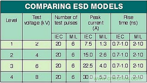 高速電路如何才能得到有效的ESD保護？