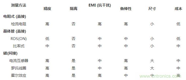 對比六種電流測量方法，孰優(yōu)孰略一目了然