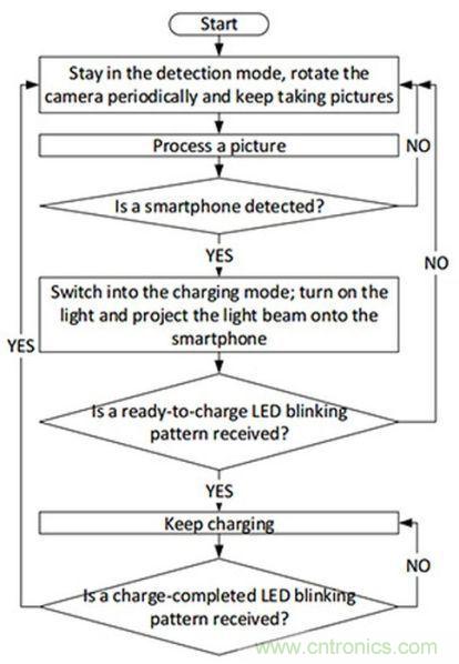 &ldquo;激光充電&rdquo;能否打破無線充電這根雞肋！