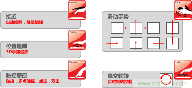 基于電場感應原理的3D手勢識別技術，你會玩嗎？