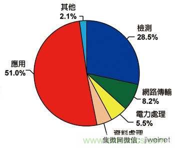 物聯(lián)網(wǎng)風潮驅動　傳感器專利布局動作頻頻
